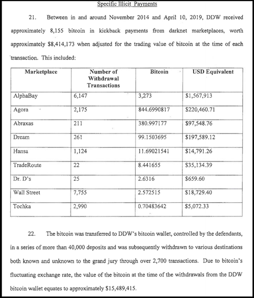 Darknet Market Busts